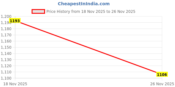 flipkart.com verilux Sanding Disc Pad Kit 248 Pieces 248pcs sanding discs pad kit for drill rotary tools 60 to 3000 grit Rotary Bit Set verilux Price History Graph from 18 Nov 2025 to 26 Nov 2025