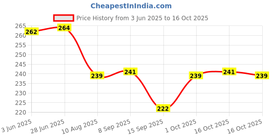 flipkart.com fixkit Sanding disc with Grit 60 Sand paper and Drill machine M10 Connector Metal Polisher fixkit Price History Graph from 3 Jun 2025 to 16 Oct 2025