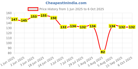 flipkart.com sandip 4pc of Salon Hair Coloring Dyeing Kit Color Dye Brush Comb Mixing Bowl Tint Tool Bleach sandip Price History Graph from 1 Jun 2025 to 5 Oct 2025