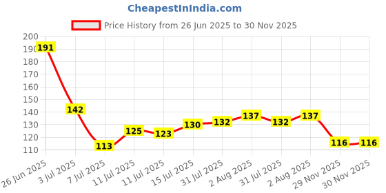 flipkart.com sandip Aluminium Cake Mould 12 sandip Price History Graph from 26 Jun 2025 to 30 Nov 2025