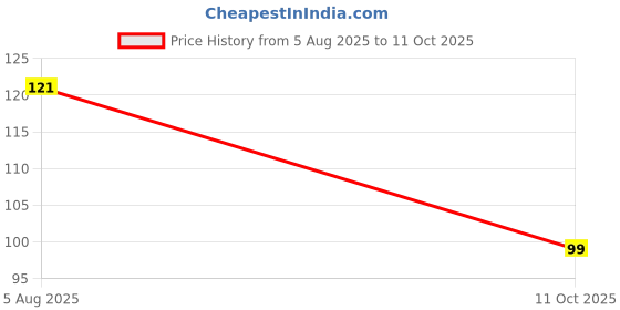 flipkart.com sandip Best Combo of Beuty Hair Brush For Blow Drying Roller Hair Brush (1) & Black Carbon Rat tail , Sectioning comb with Steel Handle with Non-skid Paddle for hair styling (1) [ Pack Of 2 ] sandip Price History Graph from 5 Aug 2025 to 11 Oct 2025