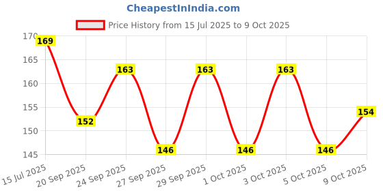 flipkart.com sandip Best Combo of Hair Brush with Soft Nylon Bristles for Unisex - pack of 3 sandip Price History Graph from 15 Jul 2025 to 9 Oct 2025