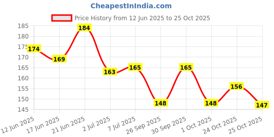 flipkart.com sandip pack of 3 hair brush-Rectangular Cushion Brush(1) & round Blow Drying Roller Hair Brush(1) & Black Carbon Rat tail , Sectioning comb with Steel Handle with Non-skid Paddle for hair styling (1) sandip Price History Graph from 12 Jun 2025 to 24 Oct 2025