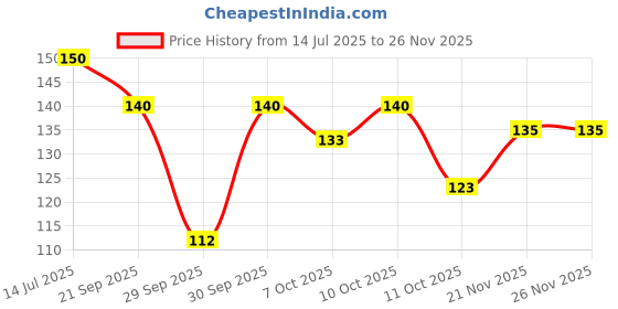 flipkart.com sandip Professional unisex Big Hair Paddle Rectangular Cushion Brush & Black Carbon Sectioning comb with Steel Handle for hair styling -pack of 2 sandip Price History Graph from 14 Jul 2025 to 25 Nov 2025