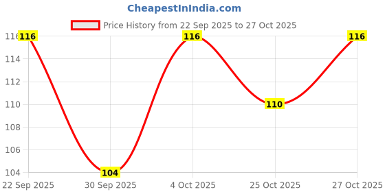 flipkart.com sandip Round Plastic Hair Brush For Blow Drying Roller for Women sandip Price History Graph from 22 Sep 2025 to 25 Oct 2025