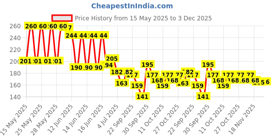 flipkart.com sandip Set of 10 Pcs Multipurpose Salon Hair Styling Hairdressing Barber Combs Professional Comb Kit + omen with Hair Styling Section Clips (6 Pieces )-(Black) sandip Price History Graph from 15 May 2025 to 3 Dec 2025