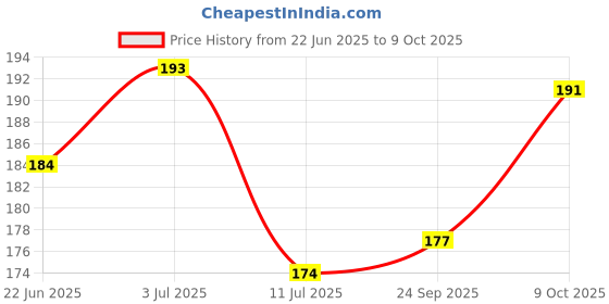 flipkart.com sandip Small Reusable Menstrual Cup sandip Price History Graph from 22 Jun 2025 to 9 Oct 2025