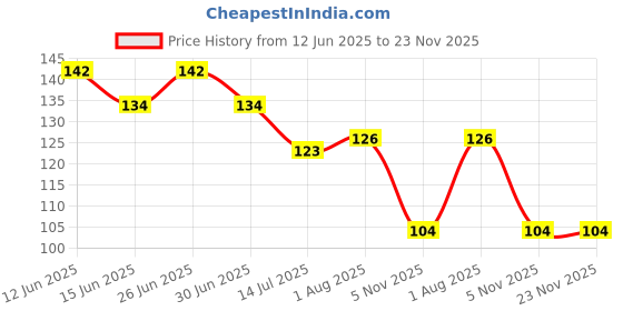 flipkart.com newsparsh Sandip U-shaped 2-6 Years Silicone Clean Brushing Kids Teeth Ultra Soft brush-2 Soft Toothbrush newsparsh Price History Graph from 12 Jun 2025 to 22 Nov 2025
