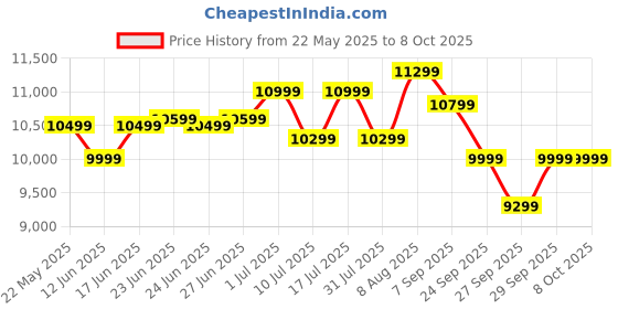 flipkart.com SanDisk 1 TB External Solid State Drive (SSD) Price History Graph from 22 May 2025 to 8 Oct 2025
