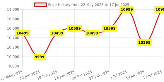 flipkart.com SanDisk 1 TB External Solid State Drive (SSD) Price History Graph from 22 May 2025 to 17 Jul 2025