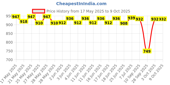 flipkart.com SanDisk 128 GB Storage Utility Pendrive 128 GB Pen Drive Compatible with Desktop Computer, Mobile, Laptop USB 2.0 Plastic Case Price History Graph from 17 May 2025 to 9 Oct 2025