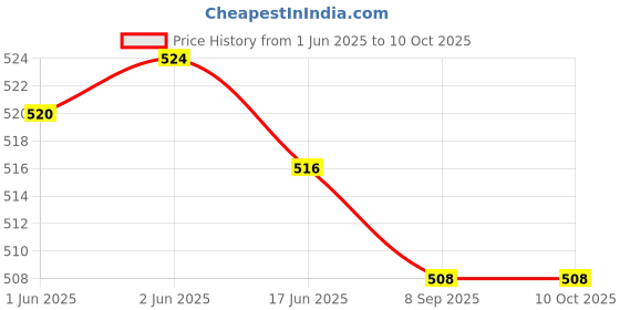 flipkart.com SanDisk 16 gb Cruzer Blade Pen Drive with Micro OTG Adapter 16 GB Pen Drive Compatible with Mobile, Laptop, Desktop Computer, Audio Player, Tablet, Television USB 2.0 Plastic Case Price History Graph from 1 Jun 2025 to 10 Oct 2025