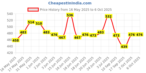 flipkart.com SanDisk 16GB Pen Drive 16 GB Pen Drive Compatible with Laptop, Audio Player, Gaming Console, Desktop Computer, Tablet, Television, Mobile, Netbook USB 2.0 Plastic Case Price History Graph from 16 May 2025 to 6 Oct 2025
