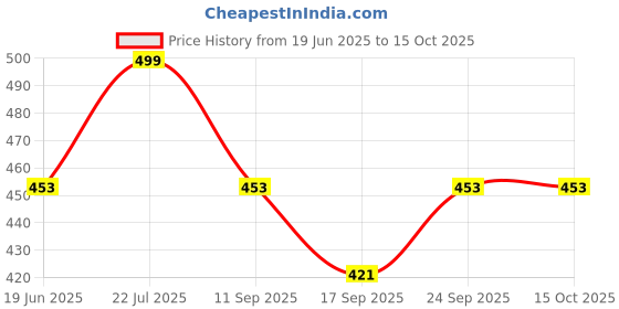 flipkart.com SanDisk 16gb USB Flash Drive 16 GB Pen Drive Compatible with Desktop Computer, Laptop USB 2.0 Plastic Case Price History Graph from 19 Jun 2025 to 14 Oct 2025
