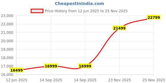 flipkart.com SanDisk 2 TB External Solid State Drive (SSD) Price History Graph from 12 Jun 2025 to 25 Nov 2025