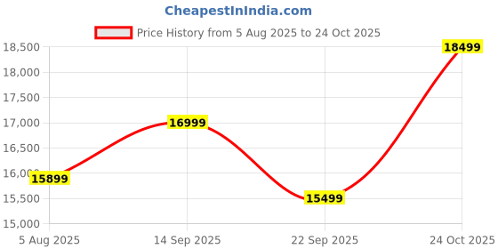 flipkart.com SanDisk 2 TB External Solid State Drive (SSD) Price History Graph from 5 Aug 2025 to 24 Oct 2025