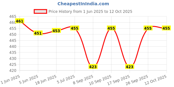 flipkart.com SanDisk 2.0 16 GB Pen Drive Compatible with Laptop USB 2.0 Plastic Case Price History Graph from 1 Jun 2025 to 12 Oct 2025