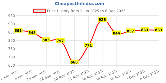 flipkart.com SanDisk 2.0 Cruzer combo 16 GB Pen Drive Compatible with Laptop USB 2.0 Plastic Case Price History Graph from 2 Jun 2025 to 5 Dec 2025