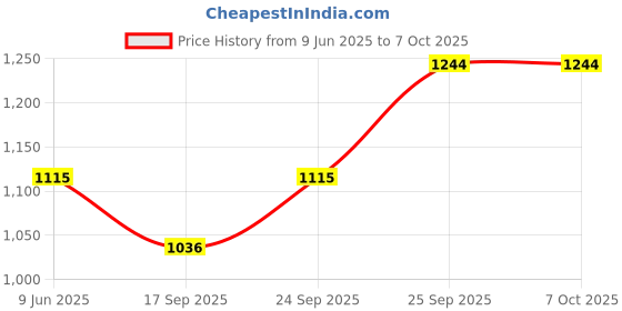 flipkart.com SanDisk 3.0 128 GB Dual Mobile And Otg Pendrive 128 GB Pen Drive Compatible with Laptop, Mobile, Gaming Console, Desktop Computer USB 3.0 Plastic Case Price History Graph from 9 Jun 2025 to 6 Oct 2025