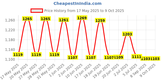 flipkart.com SanDisk 3.0 128 GB Pen Drive Compatible with Desktop Computer, Laptop USB 3.0 Metal Case Price History Graph from 17 May 2025 to 9 Oct 2025