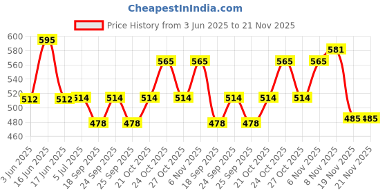 flipkart.com SanDisk 32 gb 100mbps Pendrive 32 Pen Drive Compatible with Laptop, Mobile USB 3.0 Plastic Case Price History Graph from 3 Jun 2025 to 21 Nov 2025
