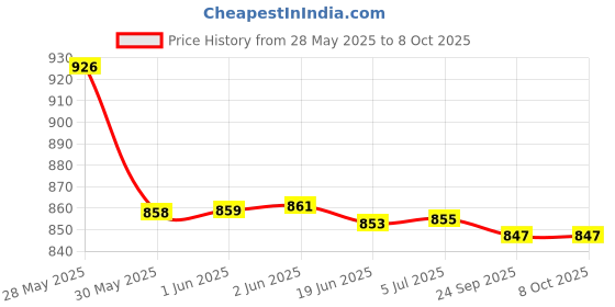 flipkart.com SanDisk 32 gb Cruzer Blade Pen Drive combo 32 GB Pen Drive Compatible with Laptop, Audio Player, Tablet, Mobile, Desktop Computer USB 2.0 Plastic Case Price History Graph from 28 May 2025 to 7 Oct 2025