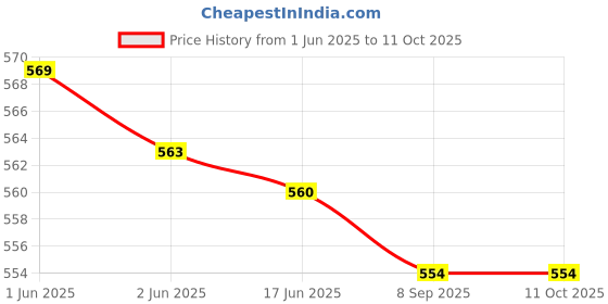 flipkart.com SanDisk 32 gb Cruzer Blade Pen Drive with Micro OTG Adapter 32 GB Pen Drive Compatible with Mobile, Laptop, Desktop Computer, Audio Player, Tablet, Television USB 2.0 Plastic Case Price History Graph from 1 Jun 2025 to 11 Oct 2025