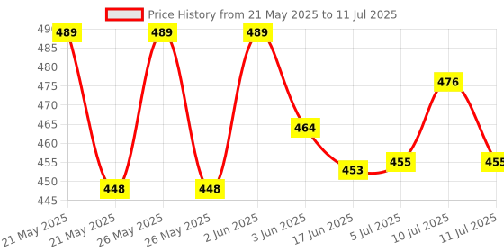 flipkart.com SanDisk 32 GB Pendrive 32 Pen Drive Compatible with Netbook, Gaming Console, Desktop Computer, Tablet, Mobile, Audio Player, Television, Laptop USB 2.0 Plastic Case Price History Graph from 21 May 2025 to 11 Jul 2025