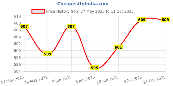 flipkart.com SanDisk 32GB 32 GB Pen Drive Compatible with Desktop Computer, Laptop, Mobile, Tablet USB 3.0 Plastic Case Price History Graph from 27 May 2025 to 11 Oct 2025