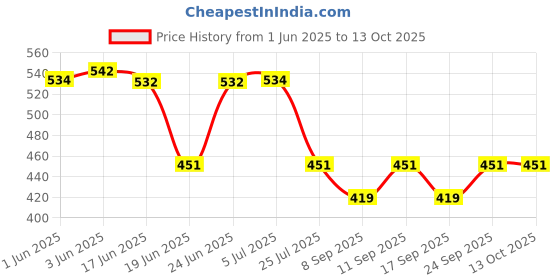 flipkart.com SanDisk 32gb pendrive 32 GB Pen Drive Compatible with Laptop, Audio Player, Television, Netbook USB 2.0 Plastic Case Price History Graph from 1 Jun 2025 to 12 Oct 2025