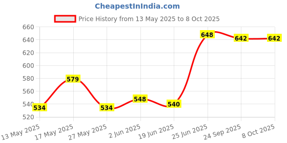flipkart.com SanDisk 32GB Pendrive Ultra Flair USB 3.0 Flash Drive 32GB Pendrive 32 GB Pen Drive Compatible with Audio Player, Desktop Computer, Laptop, Mobile, Netbook, Tablet, Tablet USB 3.0 Metal Case Price History Graph from 13 May 2025 to 7 Oct 2025