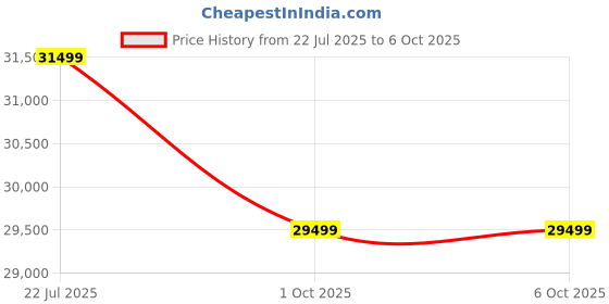 flipkart.com SanDisk 4 TB External Solid State Drive (SSD) Price History Graph from 22 Jul 2025 to 6 Oct 2025