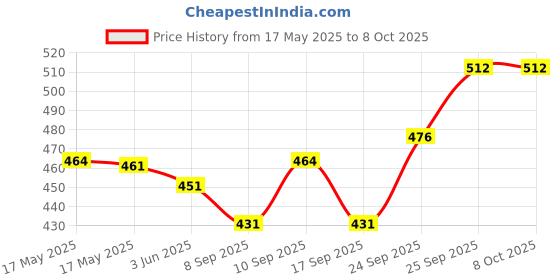 flipkart.com SanDisk 5 YEAR WARANTY 32 GB Pen Drive Compatible with Laptop, Audio Player, Gaming Console, Tablet, Desktop Computer, Television, Mobile USB 2.0 Metal Case Price History Graph from 17 May 2025 to 8 Oct 2025