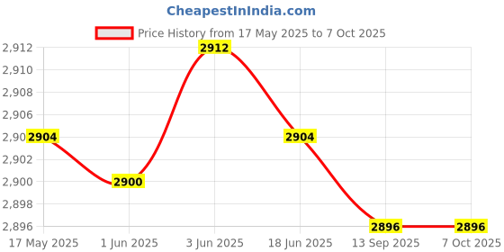 flipkart.com SanDisk 56G-I35 256 GB OTG Drive Compatible with Desktop Computer, Tablet, Mobile, Laptop USB 3.1 Plastic Case Price History Graph from 17 May 2025 to 6 Oct 2025