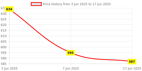 flipkart.com SanDisk 64 GB Pendrive 64 Pen Drive Compatible with Netbook, Gaming Console, Desktop Computer, Tablet, Mobile, Audio Player, Television, Laptop USB 2.0 Plastic Case Price History Graph from 3 Jun 2025 to 17 Jun 2025