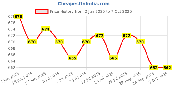 flipkart.com SanDisk 64GB Pendrive 64 GB Pen Drive Compatible with Laptop, Audio Player, Gaming Console, Tablet, Desktop Computer, Television, Mobile, Netbook USB 3.0 Plastic Case Price History Graph from 2 Jun 2025 to 6 Oct 2025
