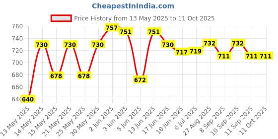 flipkart.com SanDisk 64GB Pendrive Ultra Flair USB 3.0 Flash Drive 64GB Pendrive 64 GB Pen Drive Compatible with Audio Player, Desktop Computer, Laptop, Mobile, Netbook, Tablet, Television USB 3.0 Metal Case Price History Graph from 13 May 2025 to 11 Oct 2025