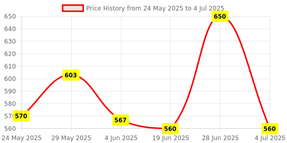 flipkart.com SanDisk Black Ultra Dual Drive USB3 0/Micro USB Connector OTG Enabled Android 32 GB OTG Drive Compatible with Desktop Computer, Laptop, Mobile, Audio Player, Television USB 3.0 Metal Case Price History Graph from 24 May 2025 to 4 Jul 2025