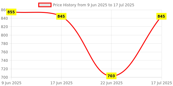 flipkart.com SanDisk Black Ultra Dual Drive USB3 0/Micro USB Connector OTG Enabled Android 64 GB OTG Drive Compatible with Desktop Computer, Laptop, Mobile, Audio Player, Television USB 3.0 Metal Case Price History Graph from 9 Jun 2025 to 17 Jul 2025