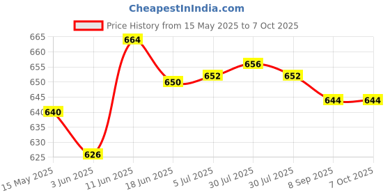 flipkart.com SanDisk C273 ULTRA FLAIR 32 GB Pen Drive Compatible with Netbook, Gaming Console, Desktop Computer, Audio Player, Television, Laptop USB 3.0 Metal Case Price History Graph from 15 May 2025 to 7 Oct 2025