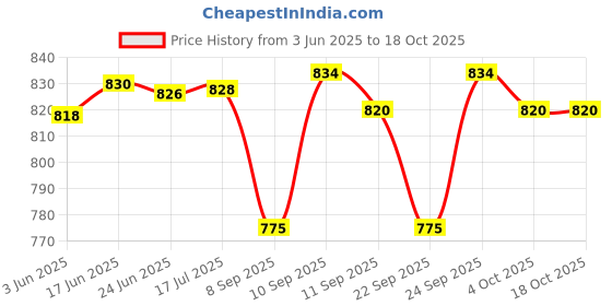 flipkart.com SanDisk Combo of 16 GB Pen Drive 16 GB Pen Drive Compatible with Desktop Computer, Tablet, Television, Laptop USB 2.0 Plastic Case Price History Graph from 3 Jun 2025 to 18 Oct 2025
