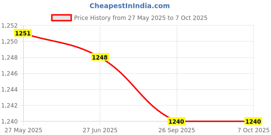 flipkart.com SanDisk Combo pack (2) Ultra Shift USB Flash Drive USB 3.0, 100MB/s R, 32 GB Pen Drive Compatible with Audio Player, Desktop Computer, Laptop, Mobile, Television USB 3.0 Plastic Case Price History Graph from 27 May 2025 to 7 Oct 2025