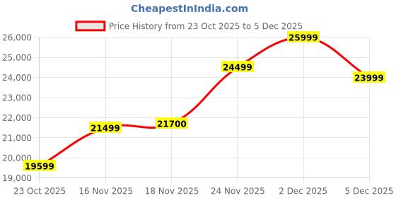 flipkart.com SanDisk Creator Phone SSD 2TB, compatible with MagSafe, up to 1000 MB/s read speeds 2 TB External Solid State Drive (SSD) Price History Graph from 23 Oct 2025 to 4 Dec 2025