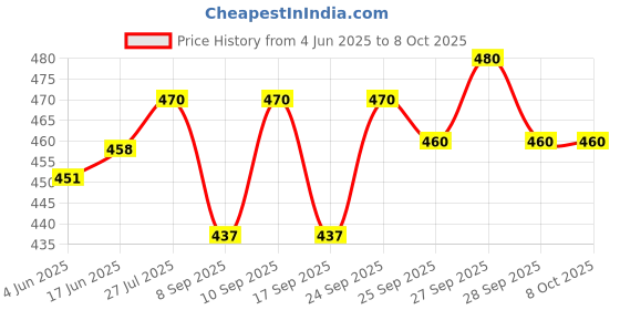 flipkart.com SanDisk Cruser Blade 32 GB Pen Drive Compatible with Gaming Console, Desktop Computer, Television, Laptop USB 2.0 Plastic Case Price History Graph from 4 Jun 2025 to 8 Oct 2025