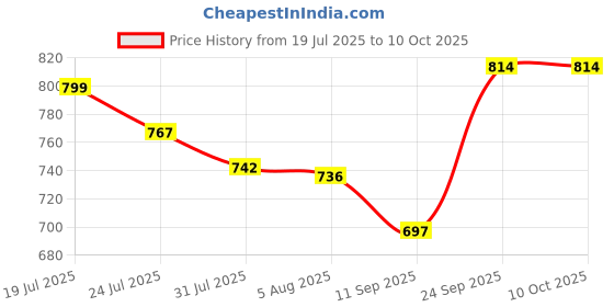 flipkart.com SanDisk Cruze Blade Pendrive 128 GB Pen Drive Compatible with Audio Player, Desktop Computer, Laptop, Mobile, Tablet, Television USB 2.0 Plastic Case Price History Graph from 19 Jul 2025 to 10 Oct 2025