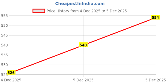 flipkart.com Sandisk Cruze Blade SDCZ50 128GB 3 inch Shock Resistant USB Price History Graph from 4 Dec 2025 to 5 Dec 2025