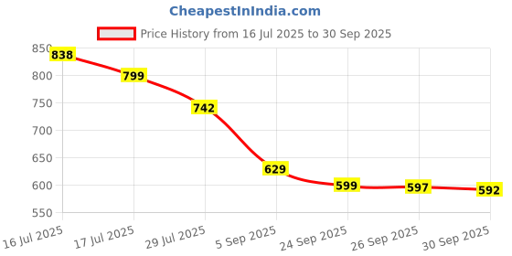 flipkart.com SanDisk Cruze Blade SDCZ50 Pendrive 128 GB Pen Drive Compatible with Desktop Computer, Laptop, Television, Mobile, Tablet USB 2.0 Plastic Case Price History Graph from 16 Jul 2025 to 30 Sep 2025