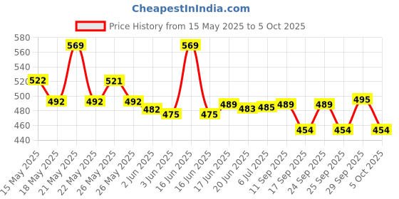 flipkart.com SanDisk Cruze Blade usb flash drive 32 GB Pen Drive Compatible with Laptop, Audio Player, Gaming Console, Tablet, Desktop Computer USB 2.0 Plastic Case Price History Graph from 15 May 2025 to 5 Oct 2025