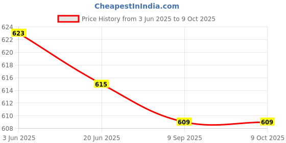 flipkart.com SanDisk Cruze blaid 64 GB Pen Drive Compatible with Laptop, Audio Player, Gaming Console, Tablet, Desktop Computer, Television, Netbook USB 2.0 Plastic Case Price History Graph from 3 Jun 2025 to 8 Oct 2025