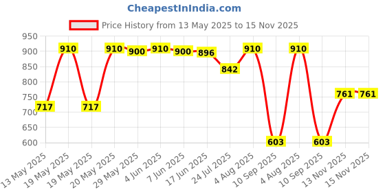 flipkart.com SanDisk CruzeBlade SDCZO 128GB Pandrive 128 GB Pen Drive Compatible with Laptop, Audio Player, Desktop Computer USB 2.0 Plastic Case Price History Graph from 13 May 2025 to 15 Nov 2025